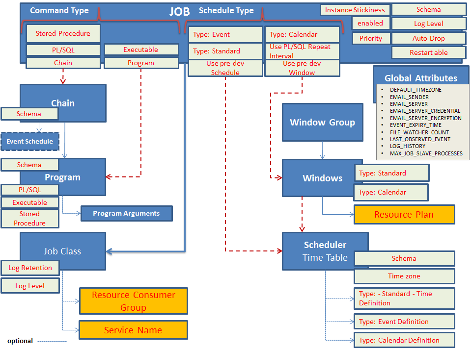 Übersicht über die Elemente der Oracle Job Steuerung per DBMS_SCHEDULER