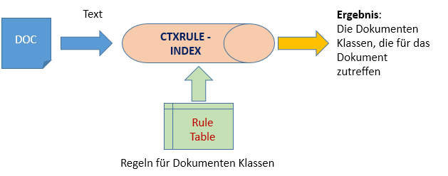 Der Oracle Text CTXRULE Index