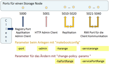  Übersicht über die Ports für eine Oracle NoSQL Umgebung