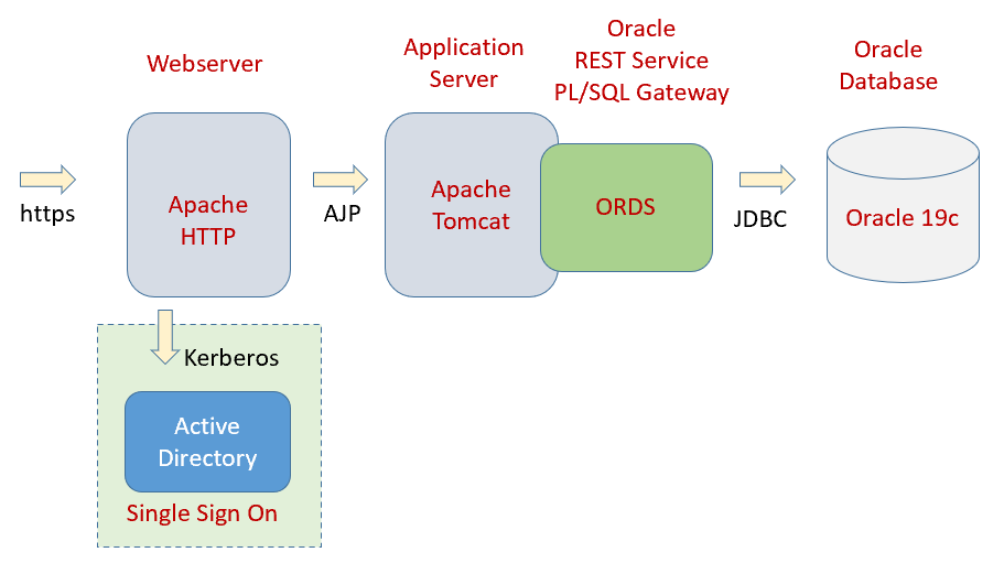  Oracle APEX mit Oracle Apache / Tomcat / ORDS 
