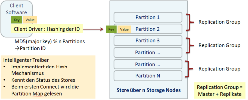 Hashing und Partitionierung der Daten der Oracle NoSQL Datenbank