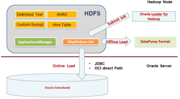 Oracle Loader for Hadoop - OLH